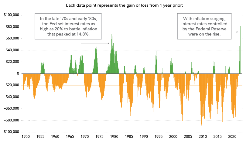 Chart shows the gain or loss from waiting 1 year, since 1950. Most of the time, waiting creates a loss. When there's a gain from waiting, it's generally because interest rates have risen sharply, such as in the 1970s and 1980s and in 2022. 